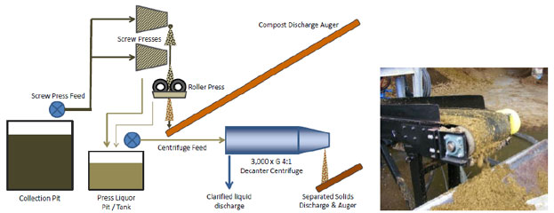 Animal Waste Processing diagram