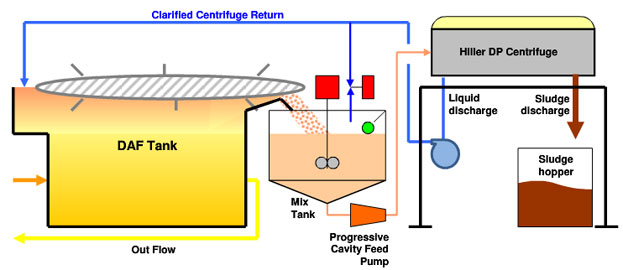 DAF Sludge Dewatering Diagram