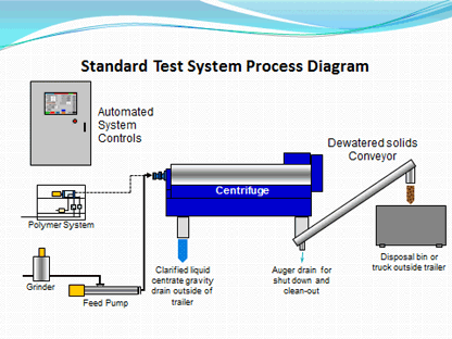 Standard Test System Process Diagram